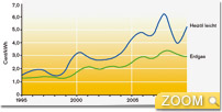 Heizölkosten 1990-2011, Destatis